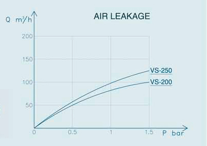 Зависимость скорости подачи воздуха от давления